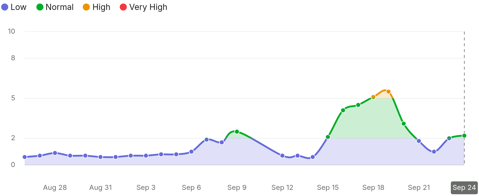 SEMRush