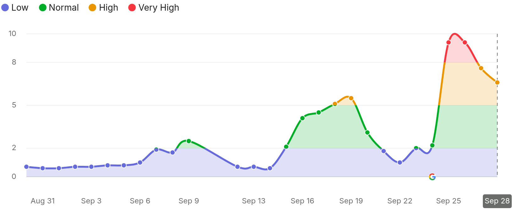SEMRush