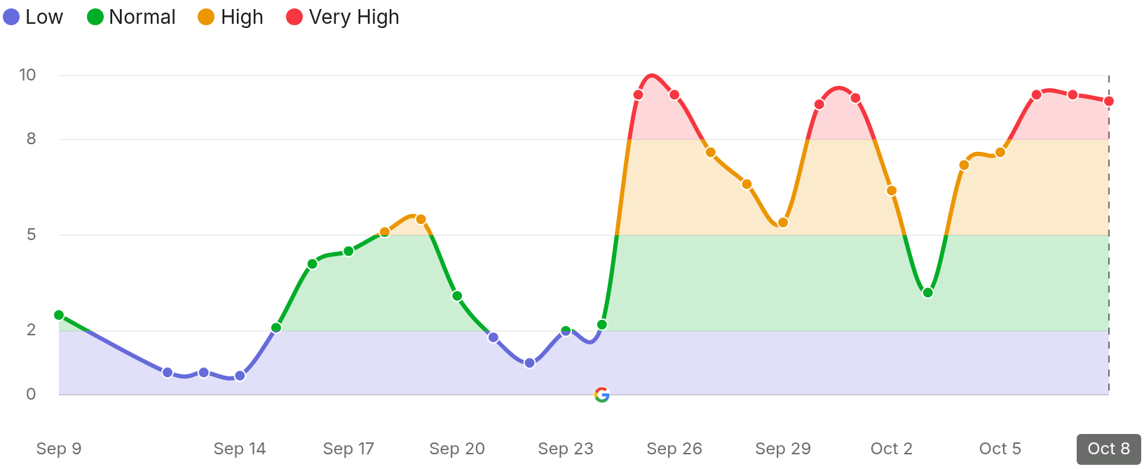 SEMRush