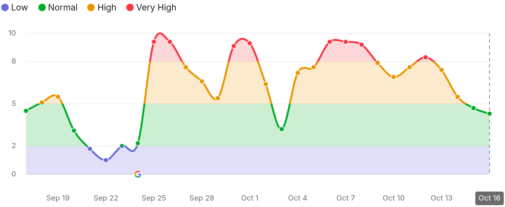 SEMRush