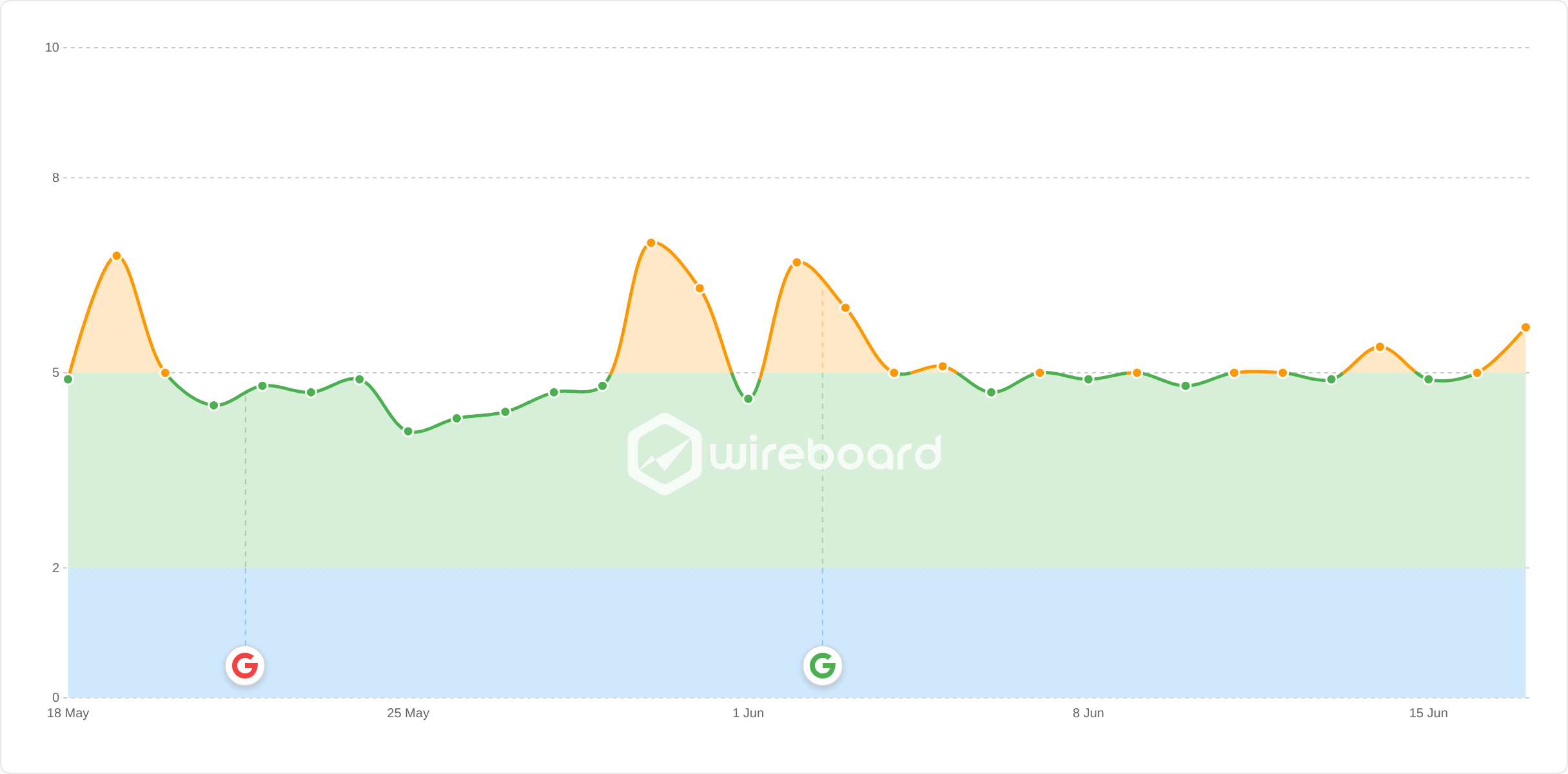 Wireboard