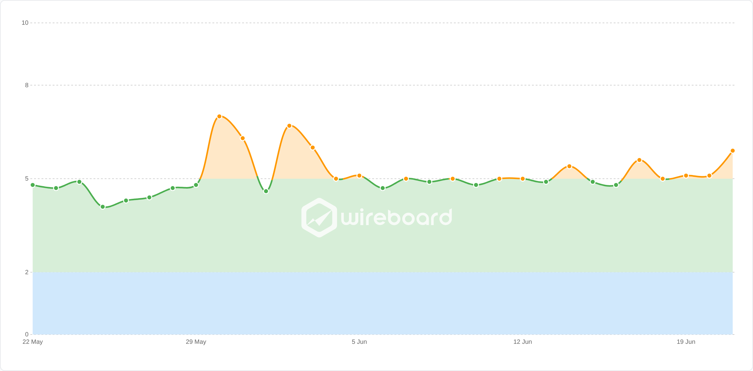 Wireboard