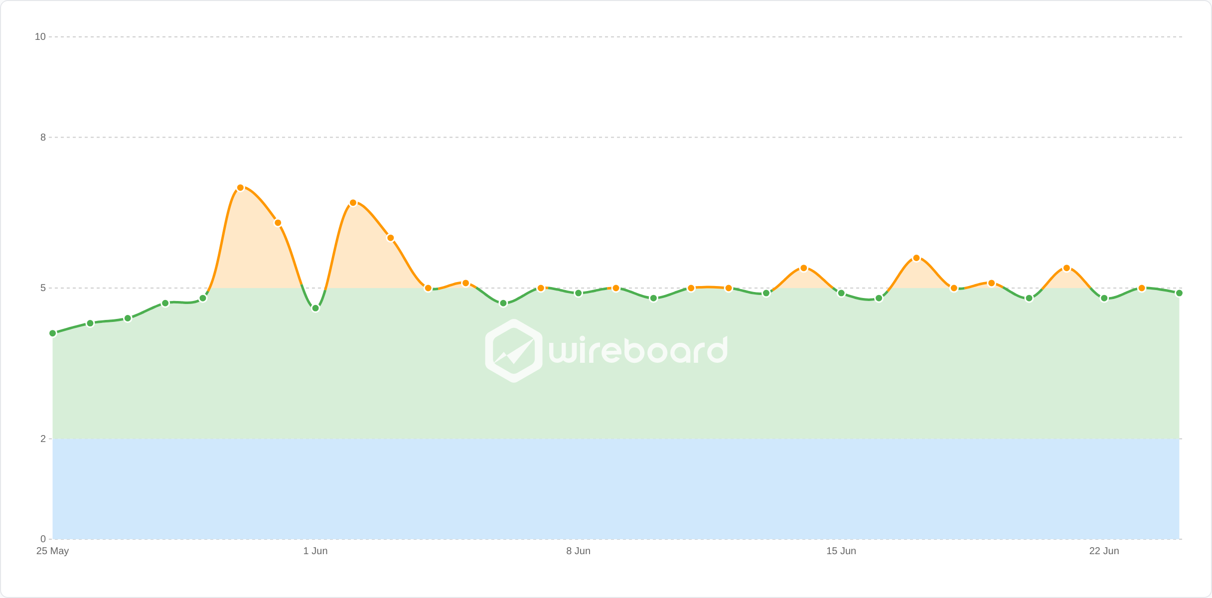 Wireboard