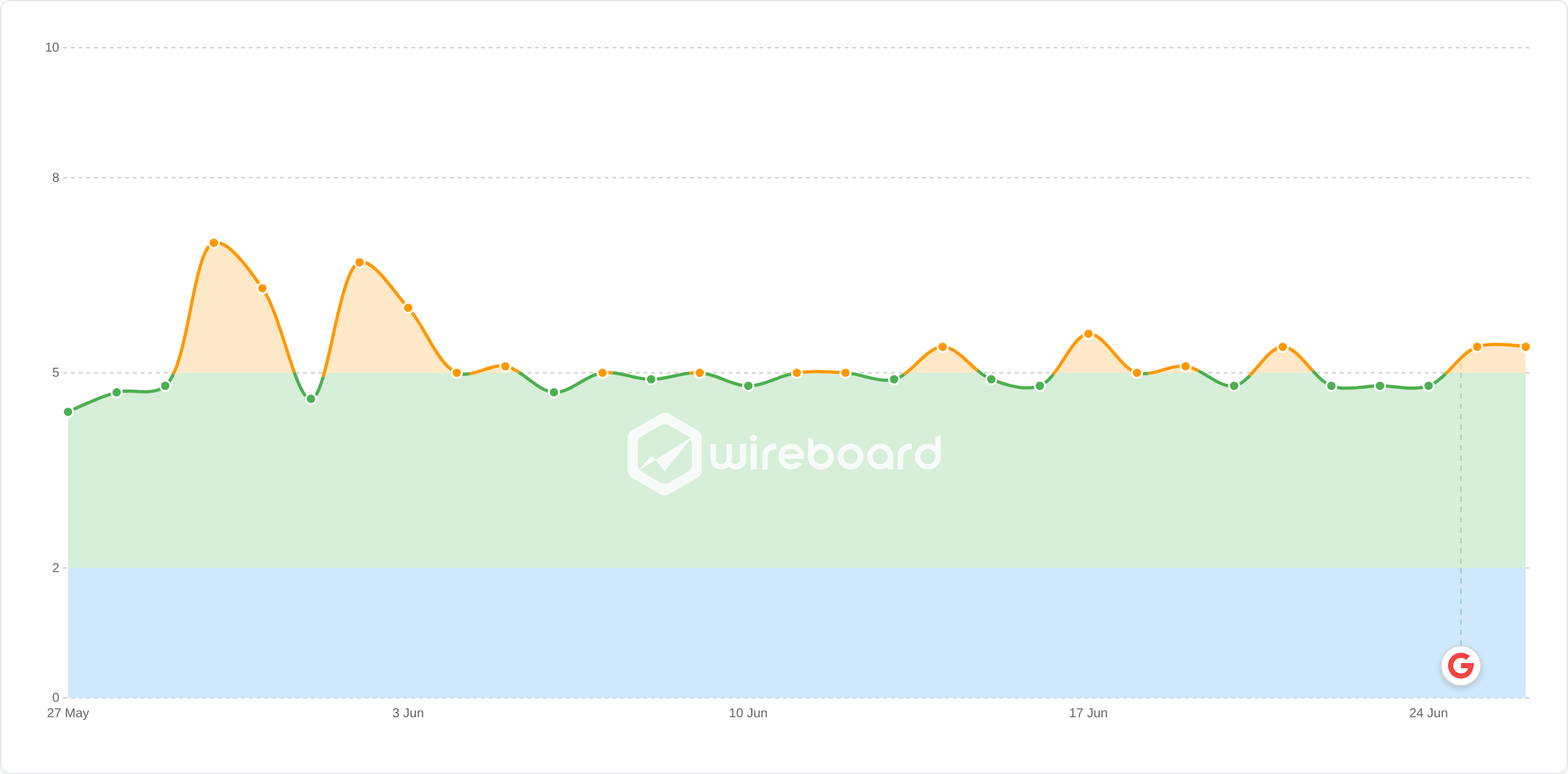 Wireboard