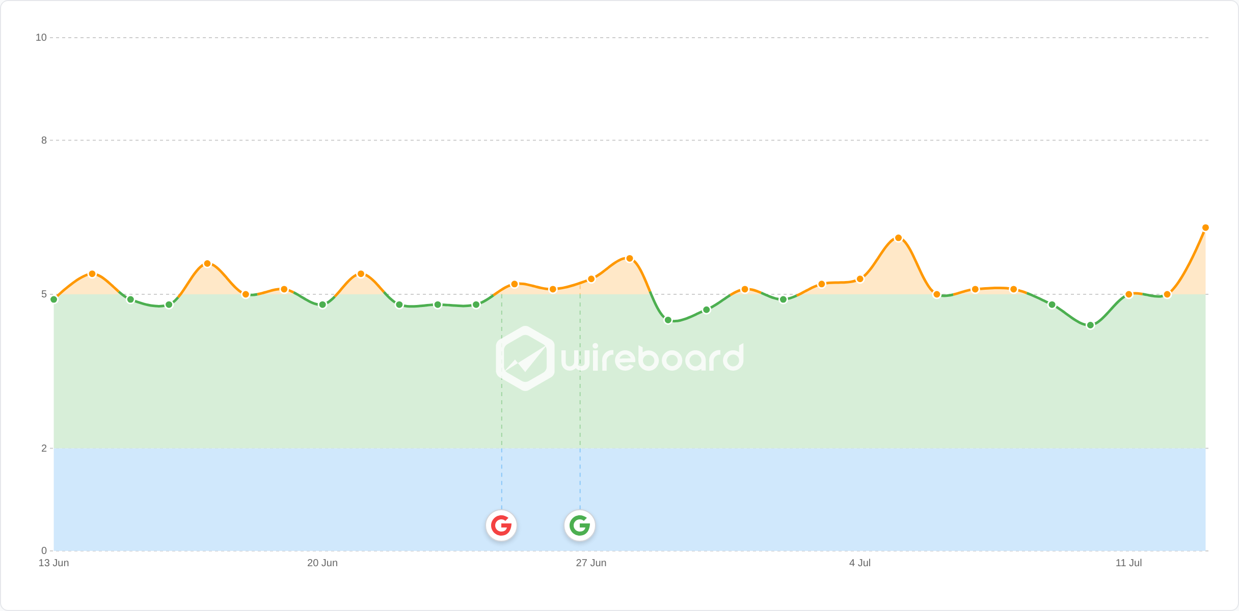 Wireboard