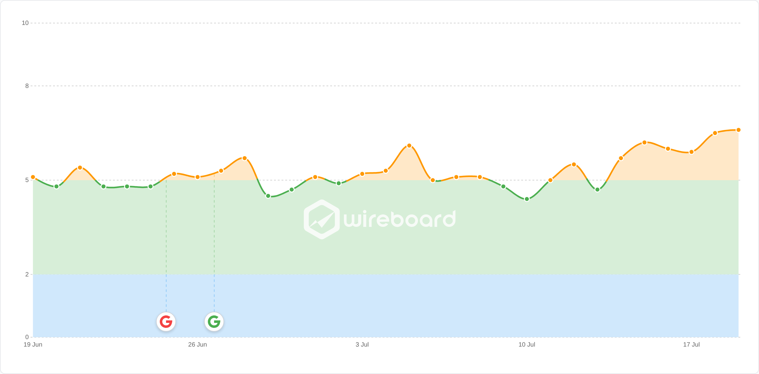 Wireboard