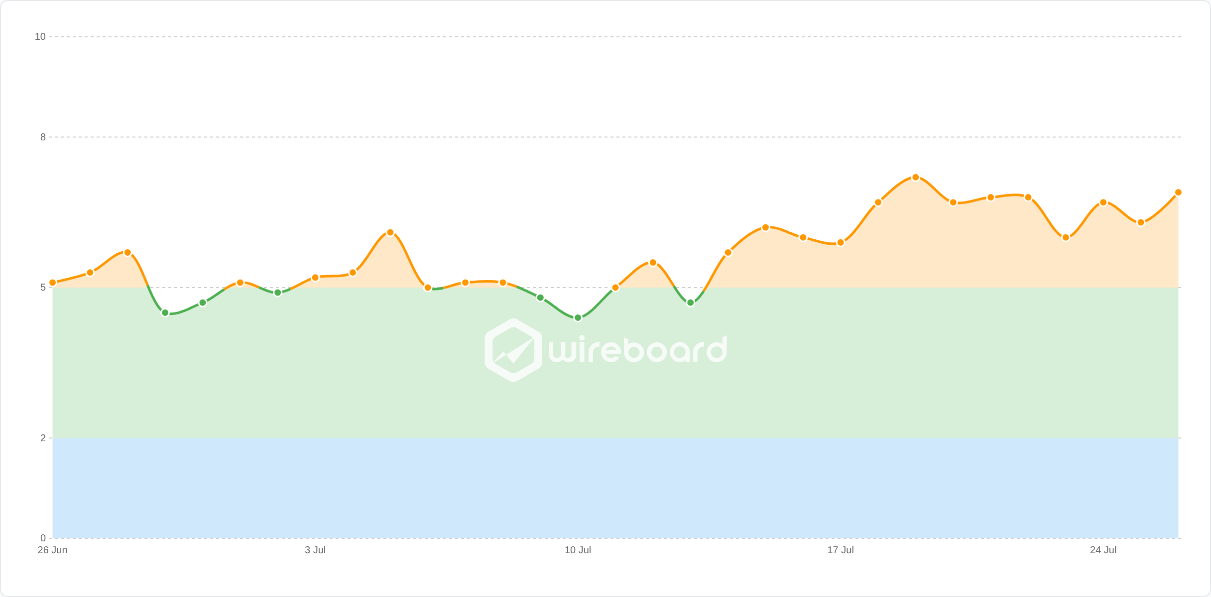 Wireboard