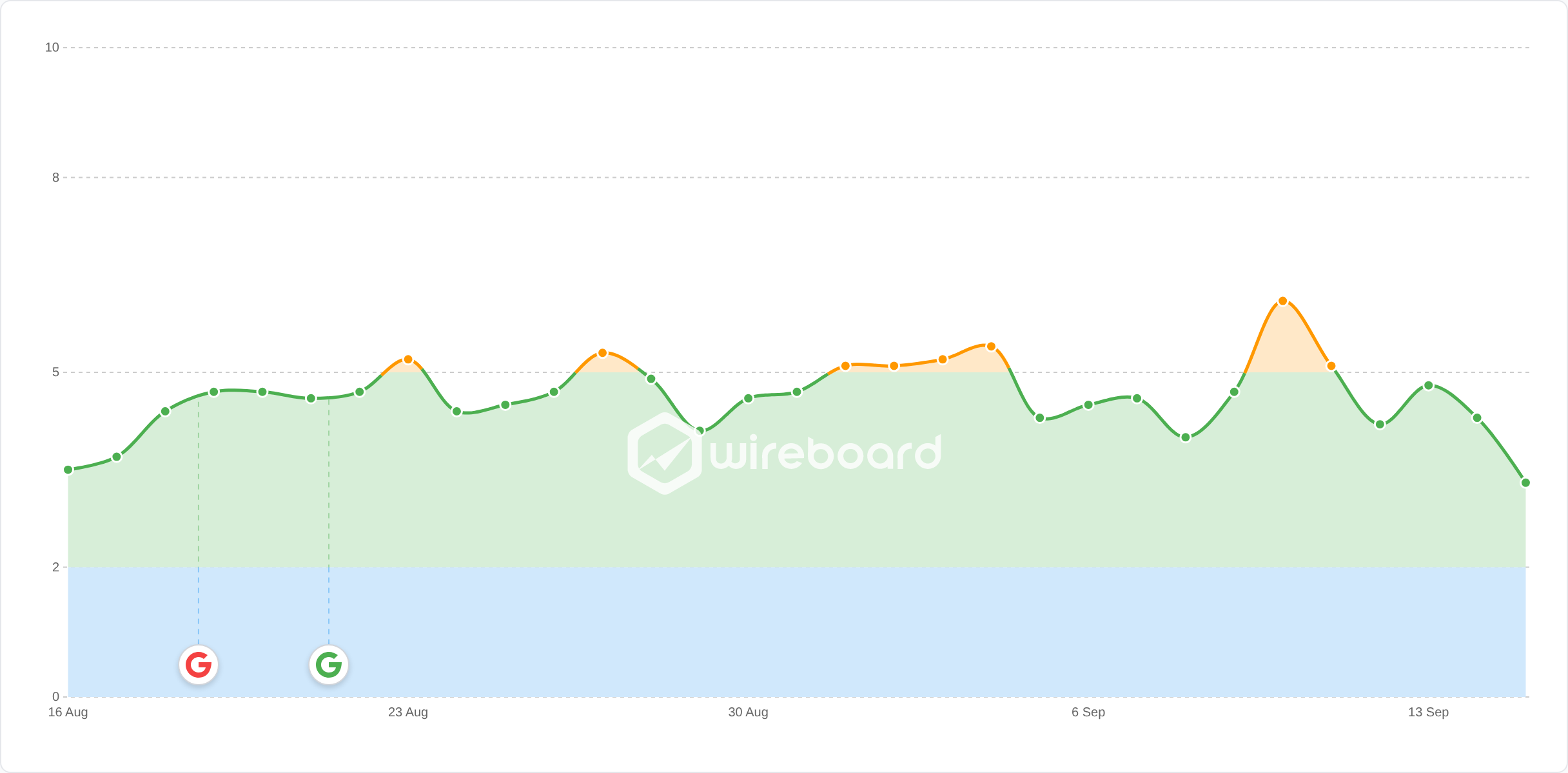 Wireboard