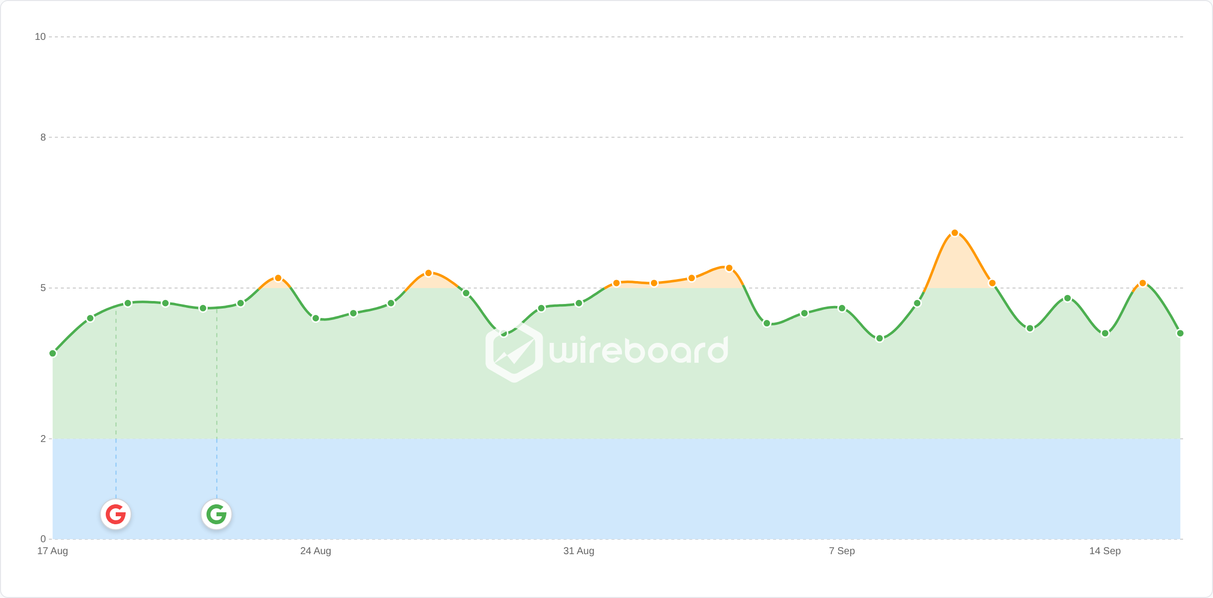 Wireboard