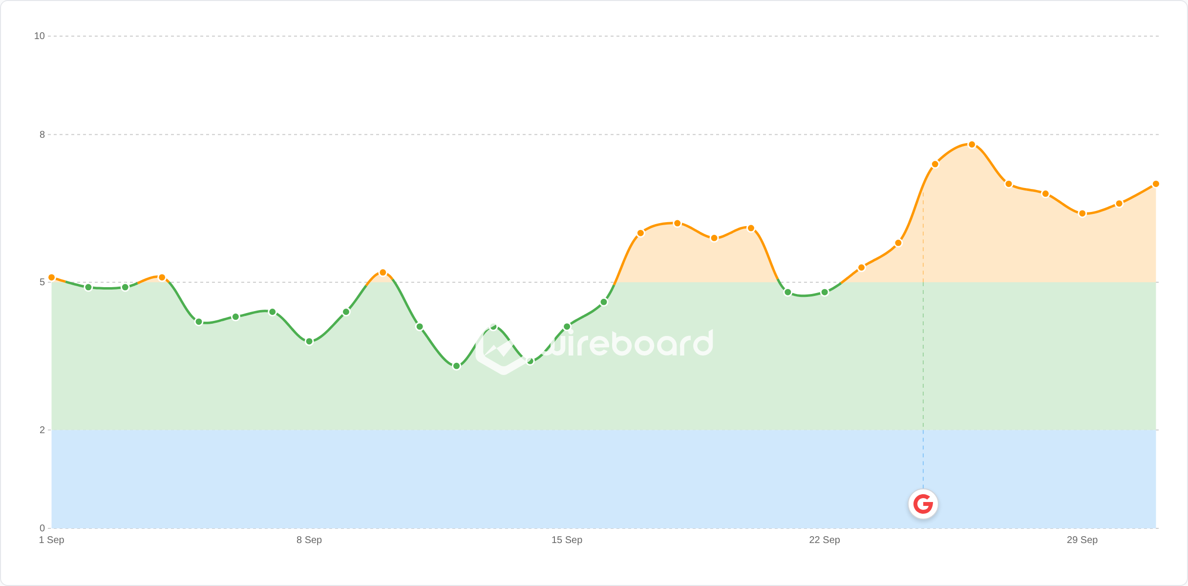 Wireboard