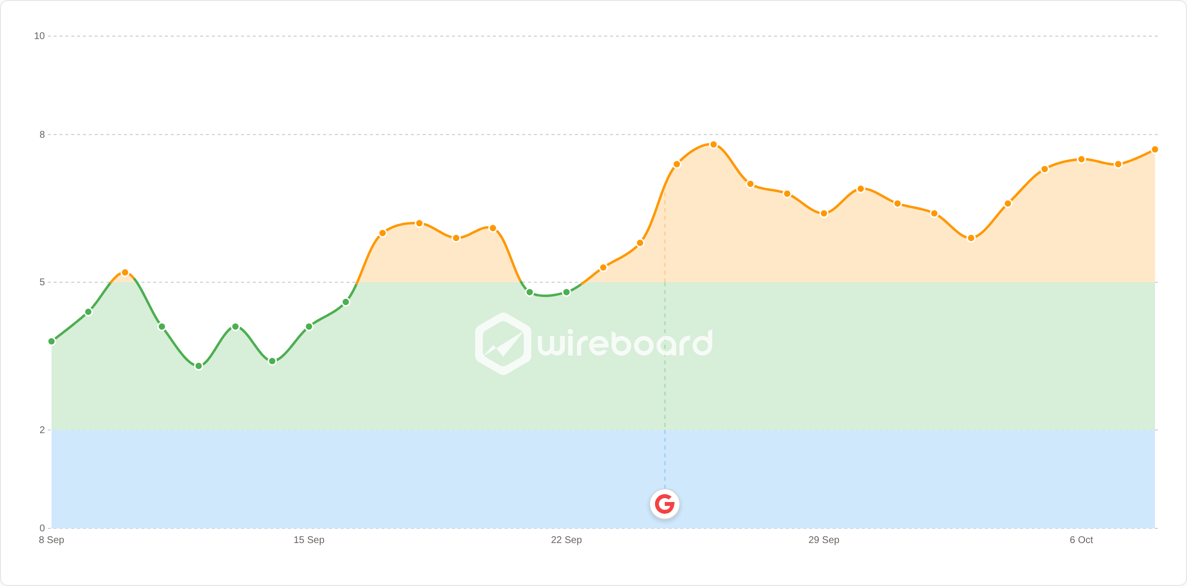 Wireboard