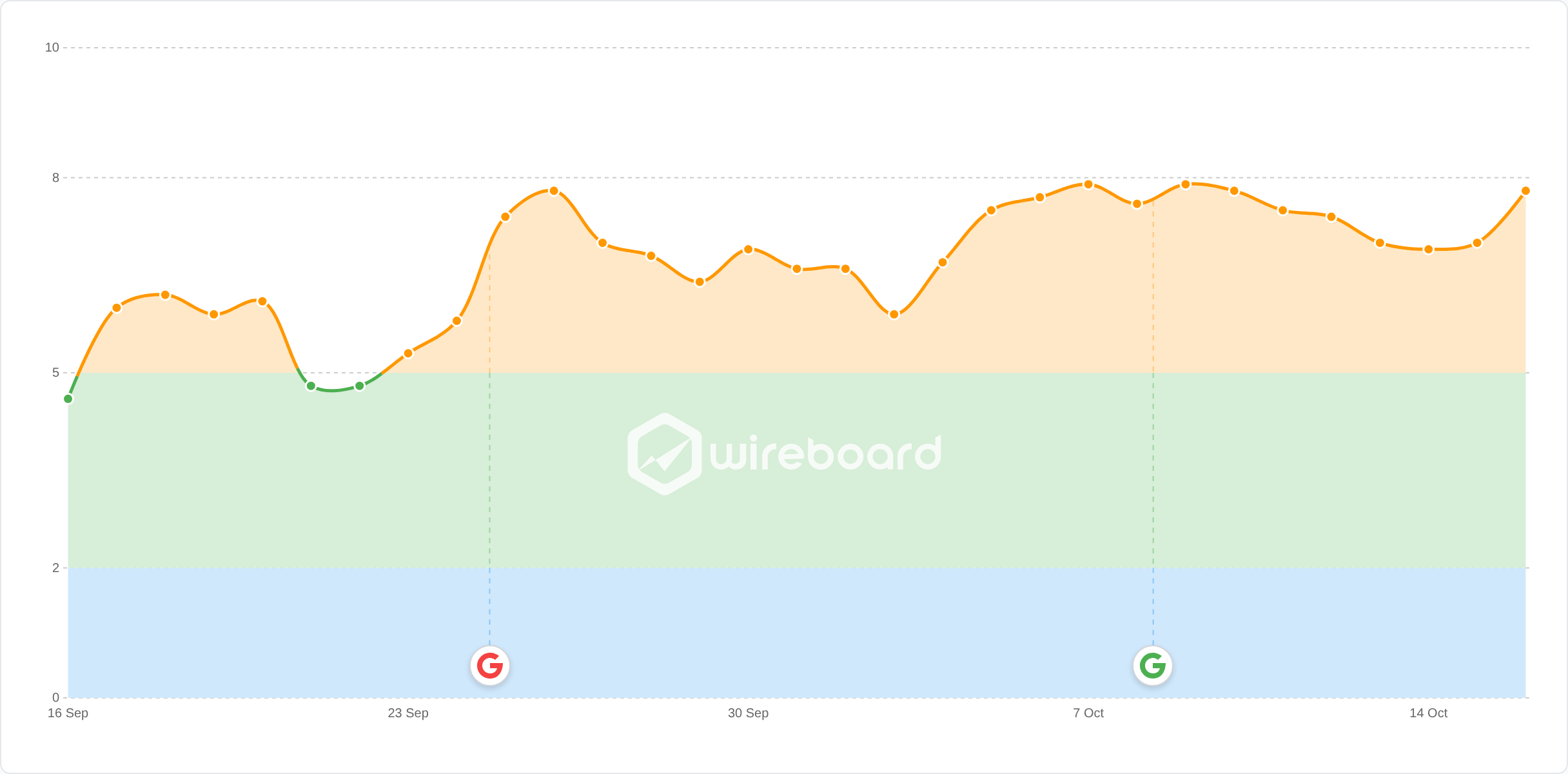 Wireboard