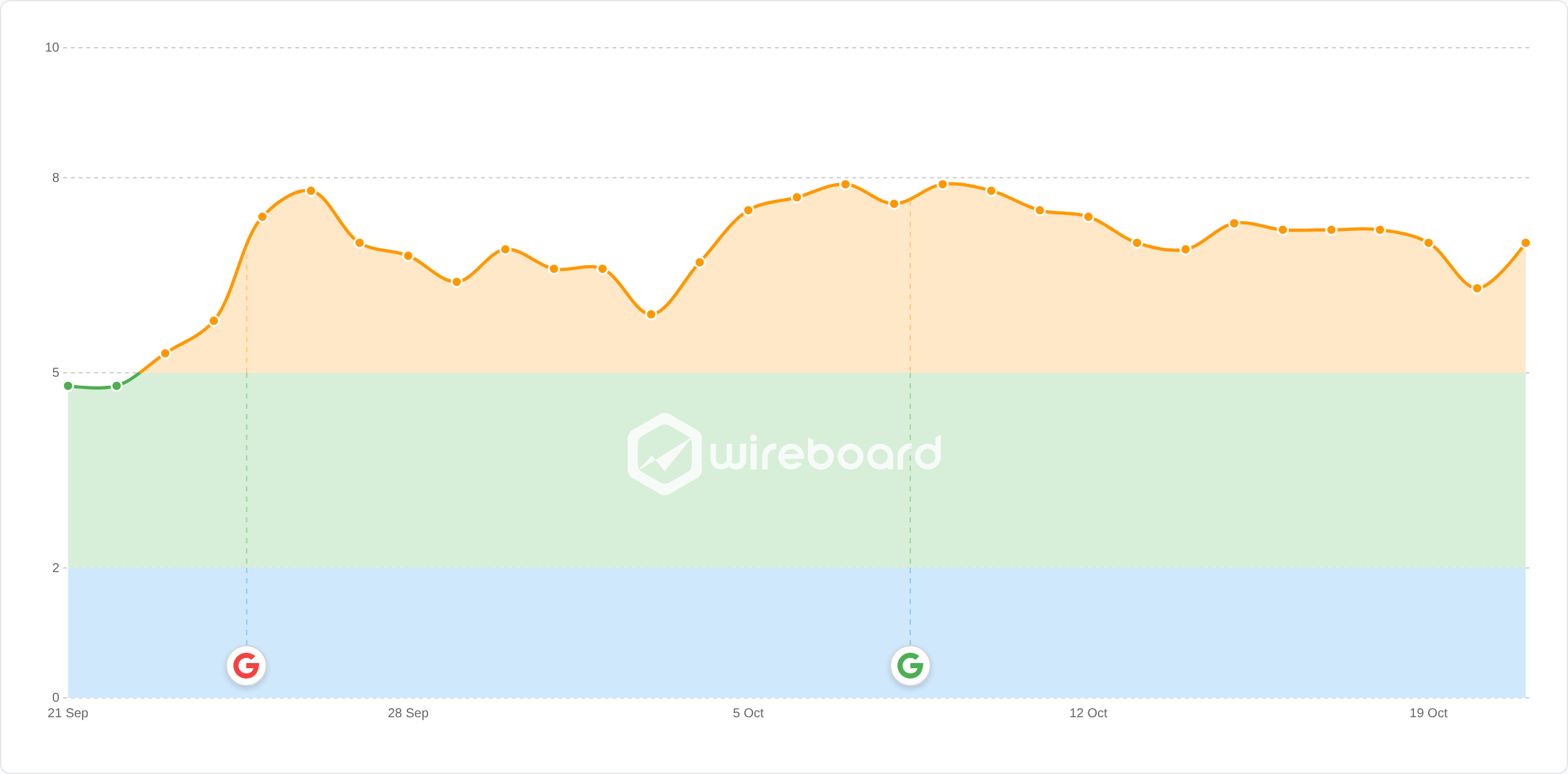 Wireboard