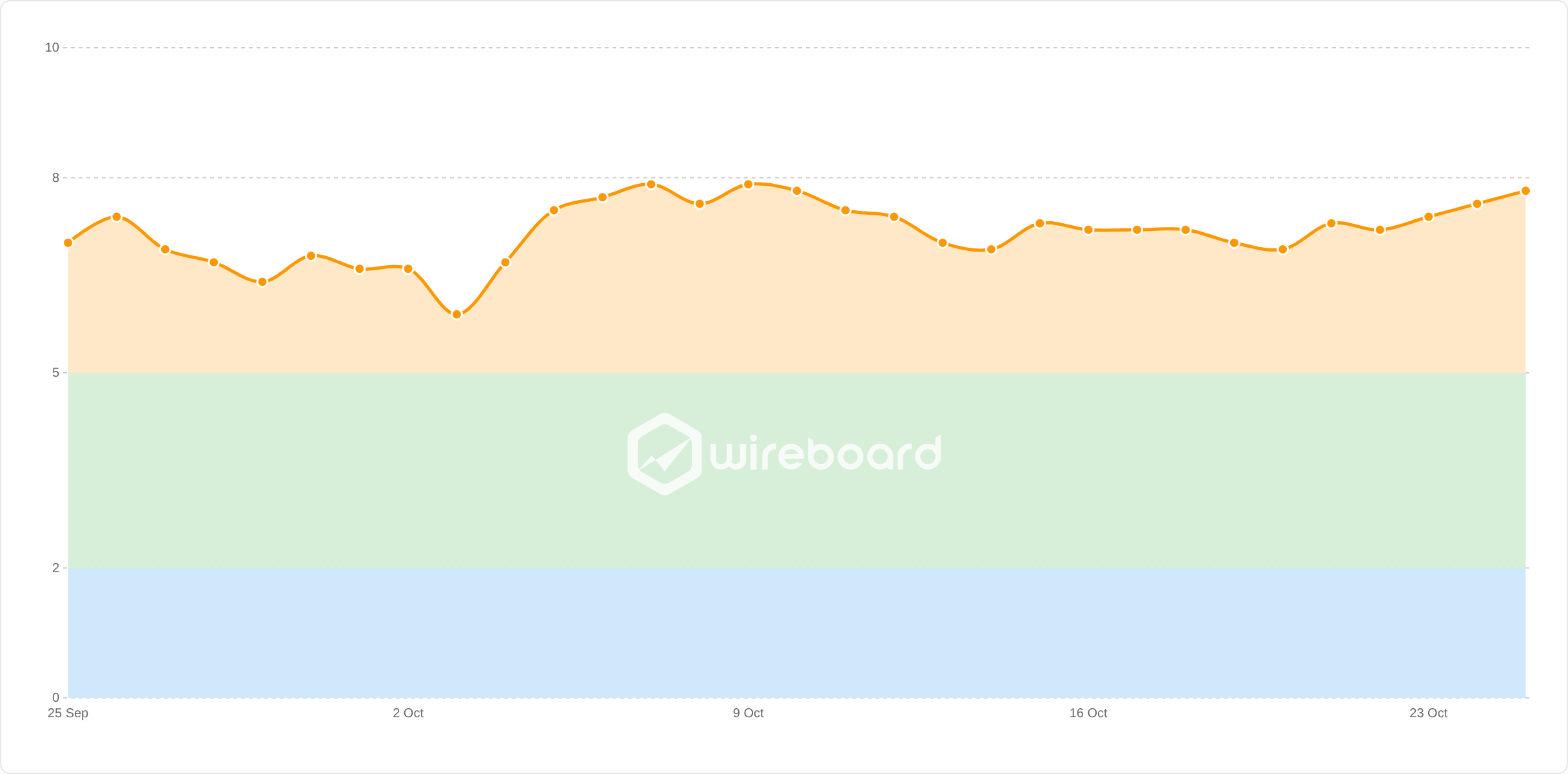 Wireboard