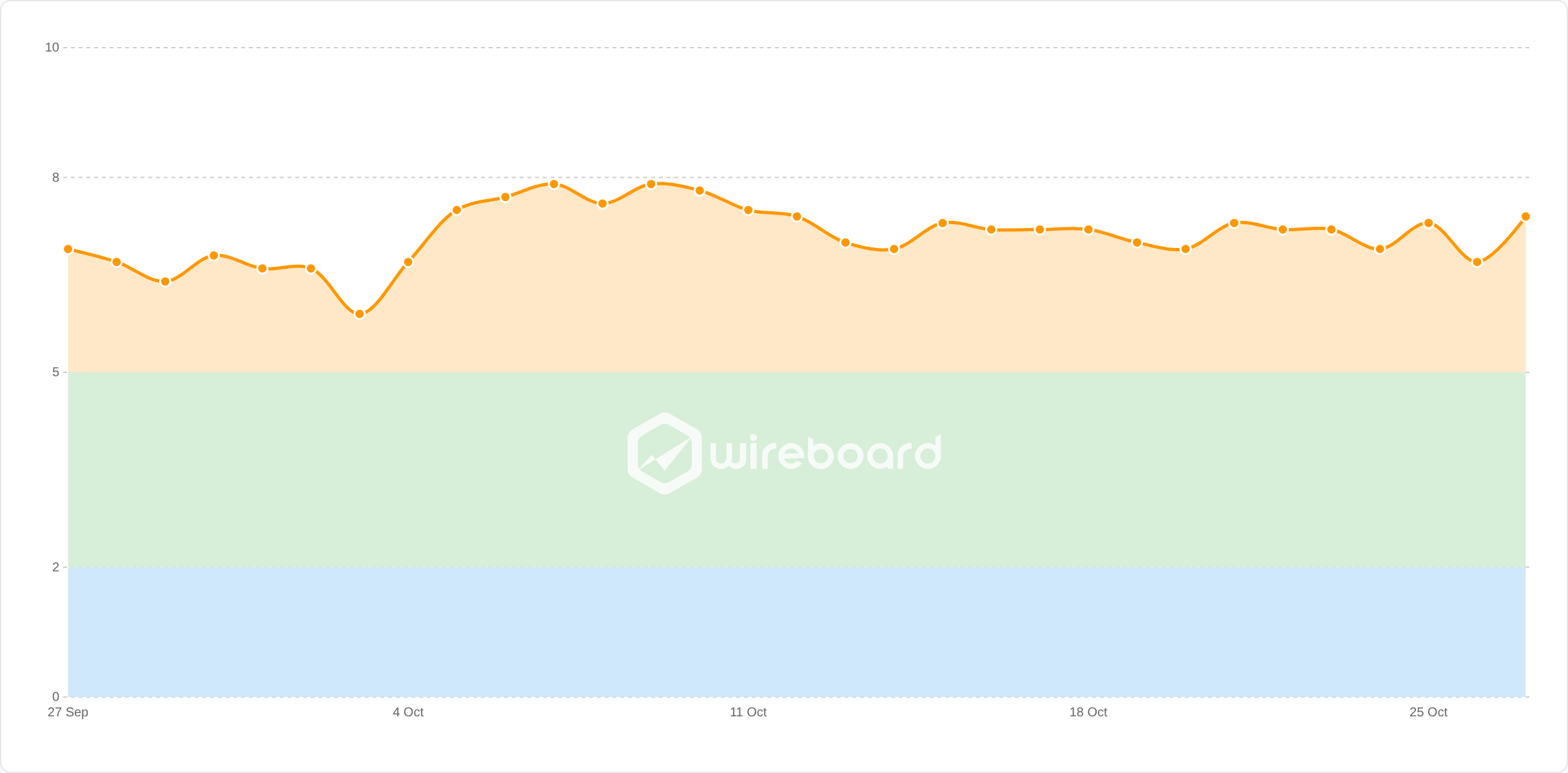 Wireboard