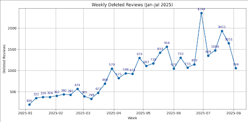 Weekly Deleted Reviews